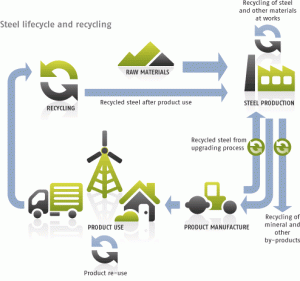 Steel recycling in Houston_cycle